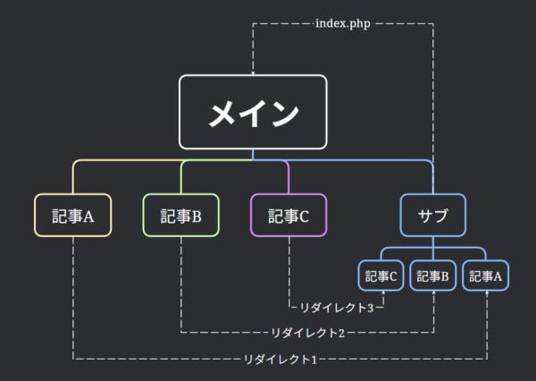サブディレクトリをルート表示